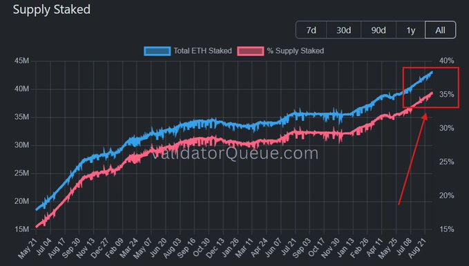 A "Supply Staked" chart from ValidatorQueue.com displays the growth of staked Ethereum from May 2021 to August 2024, with the blue line representing Total ETH Staked (reaching ~43M) and the pink line representing the % Supply Staked (reaching ~35%), both highlighted in a red box at their all-time highs in the upper right corner.