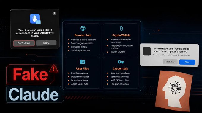 The image illustrates a "Fake Claude" malware scheme targeting macOS, showing a terminal app permission prompt asking to access the Documents folder, alongside a data theft dashboard that targets browser data, crypto wallets, user files, and credentials, plus a screen recording permission request.

This visual directly supports the post's warning about hackers using fake Claude installation guides to distribute MacSync Stealer, which steals sensitive user data and compromises crypto wallets on macOS.