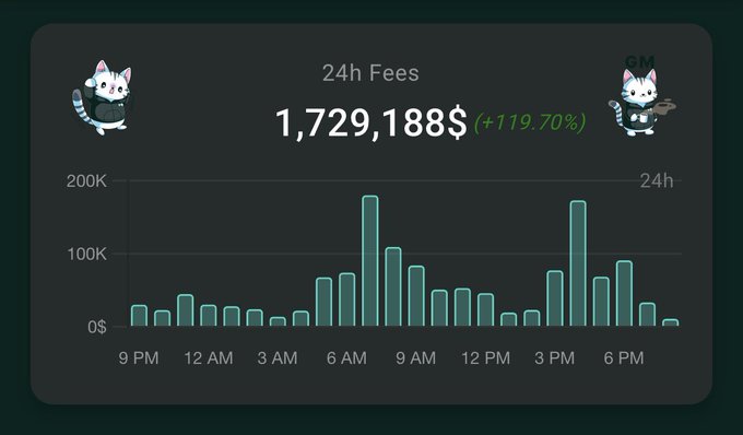A dark-themed dashboard showing "24h Fees" of 1,729,188$ (+119.70%) featuring a bar chart tracking fees from 9 PM to past 6 PM, with two cartoon cat mascots.