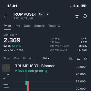 A Binance mobile screenshot showing TRUMPUSD (Official Trump) perpetual contract trading data, with the last price at 2.369 USDT, up 3.81% ($2.36), 24h high of 2.454, low of 2.278, and a trading volume of 70.63M TRUMP / 167.53M USDT, displayed alongside a red candlestick chart. The image supports the post's warning that meme coins listed on major exchanges like Binance are already late-stage investments, suggesting traders should avoid similar listings like $USELESS to protect their capital.