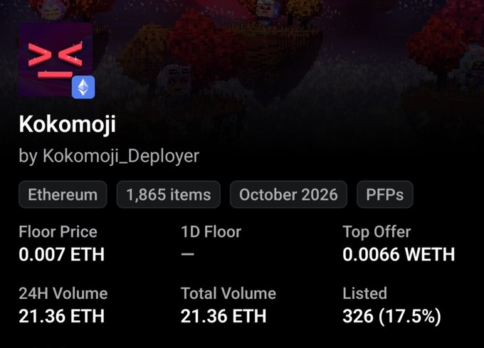 The image shows the Kokomoji NFT collection stats on what appears to be an NFT marketplace, with a floor price of 0.007 ETH, top offer of 0.0066 WETH, and a 24H/total volume of 21.36 ETH across 1,865 items. This visualizes the post's frustration, as the listed floor and top offer prices (0.005–0.007 ETH) are notably below the 0.01 ETH mint price mentioned.
