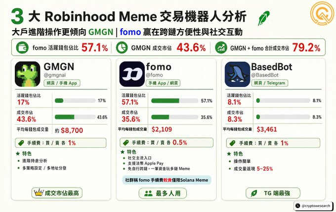 A Chinese-language infographic titled '3大Robinhood Meme交易機器人分析' comparing three crypto trading bots: GMGN (43.6% win rate), fomo (35.6% win rate, most users), and BasedBot (8.3% win rate, strong on Telegram), with whale account transaction data from @cryptoresearch.