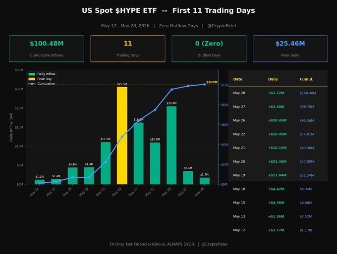 The image shows a graph with data about the performance of different US Spot ETFs over their first 11 trading days of launch, which was not a single outflow day and had zero outflows during those initial weeks. Bitcoin reached $756.38M in inflows within its first 10 trading days, while Etherium saw only $363.67M, and Solana started at -$300M but has since peaked at over $1M. The graph helps visualize the performance of these ETFs and analyze how they have performed during their initial trading period.
