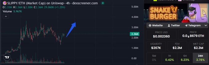 The image shows a DexScreener chart for the $SLIPPY/ETH token with a market cap of 2.36M (+1.28%), alongside a "Snake Burger" meme featuring a cartoon character, illustrating the meme's recognizable and simple visual identity that the post highlights as key to its growth potential.