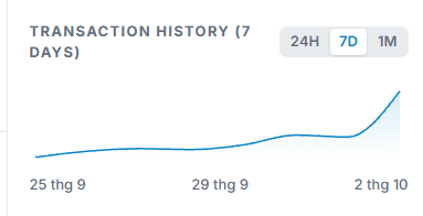 A 7-day transaction history chart for the Midnight network showing a sharp upward spike around October 2, with a light blue line climbing steeply at the end. This visually supports the post's claim of a dramatic surge in on-chain activity, from just 59 transactions on September 25 to over 1,600+ on October 2 following the launch of permissionless smart contract deployment on mainnet.
