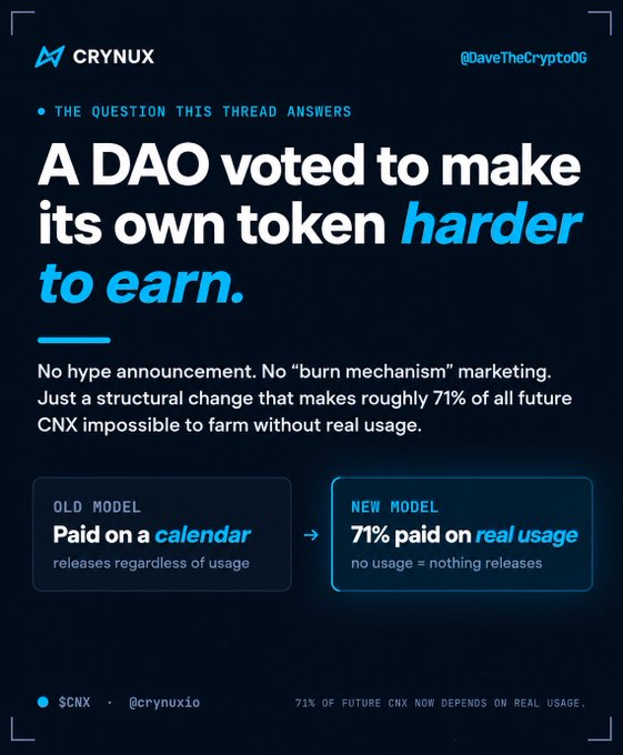 A graphic by Crynux (@crynuxio, @DaveTheCryptoOG) announces that a DAO voted to make its own $CNX token harder to earn, shifting from a model where tokens were "Paid on a calendar" to a "New Model" where "71% paid on real usage—no usage = nothing releases," reinforcing the post's point that roughly 71% of future CNX now depends on real platform usage rather than time-based farming.