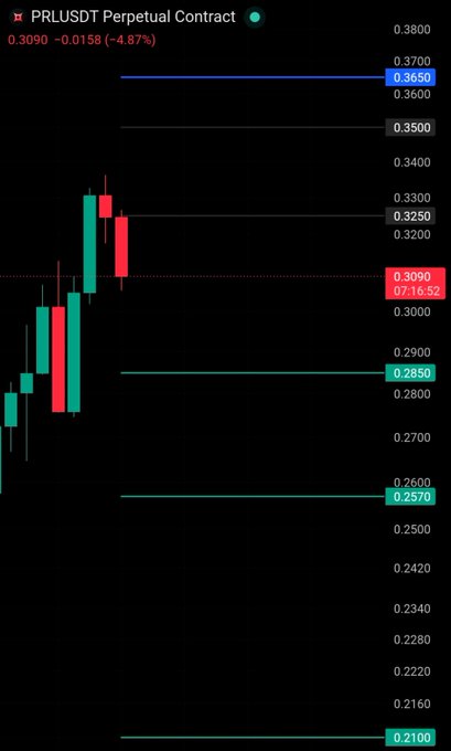 A candlestick chart of the PRL/USDT Perpetual Contract showing a price of 0.3090, down 4.87%, with the price having surged to hit the 0.3250 target before reversing and now trading near recent lows, aligning with the post's mention of completed long targets and a potential short setup.