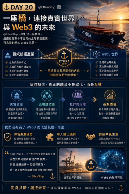 The image is a Day 20 check-in graphic for @EthraShip, featuring a cargo ship and bridge motif with the tagline "一座橋, 連接實貨世界與Web3的未來" (A bridge connecting the real cargo world with the future of Web3). It outlines EthraShip's vision of bridging traditional shipping with Web3 through RWA tokenization, transparent governance, and community-driven value, directly illustrating the poster's reflection on how the project acts as a bridge between decades-old global shipping and the emerging Web3 ecosystem.