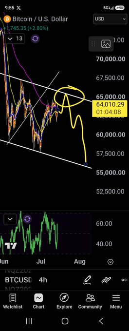 A TradingView chart shows Bitcoin/USD trading at $64,010.29 with a 2.80% gain, featuring hand-drawn yellow annotations highlighting a dip and recovery pattern near the $65,000 level, capturing the "Get it" moment of buying the dip.