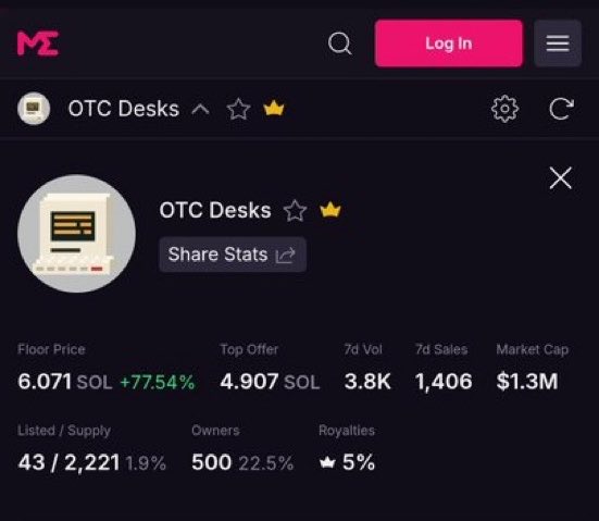 A dark-themed NFT marketplace interface from Magic Eden displays stats for an 'OTC Desks' collection, showing a Floor Price of 6.071 SOL (+77.54%), a Top Offer of 4.907 SOL, a 7d Volume of 3.8K, 1,406 sales, a $1.3M Market Cap, 43 of 2,221 listed, 500 owners, and 5% royalties.