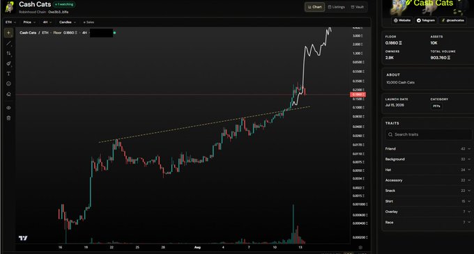 A TradingView chart for the "Cash Cats" (CASHCATS) meme token on Basewood Chain displays a strong bullish breakout, with price surging past the 0.0080 ₵ resistance level after a period of accumulation, aligning with the post's message about stacking while price plans higher.