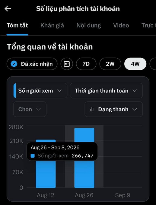 A Vietnamese account analytics dashboard titled “Số liệu phân tích tài khoản” shows a four-week overview chart, with 266,747 viewers highlighted for Aug 26–Sep 8, 2026.