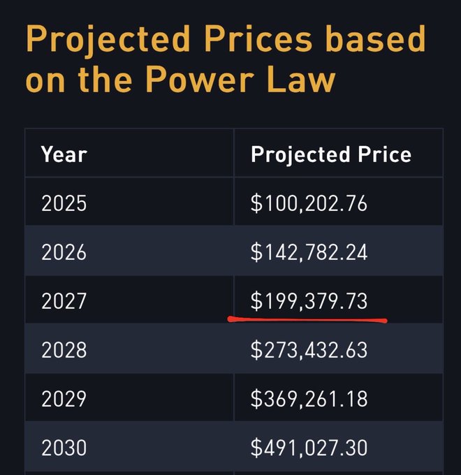 A table titled 'Projected Prices based on the Power Law' showing projected prices increasing from $100,202.76 in 2025 to $491,027.30 in 2030, with a red line underlining the 2027 price.