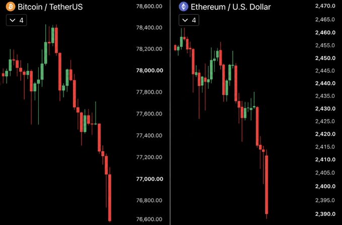 Two financial charts show Bitcoin/TetherUS and Ethereum/U.S. Dollar on a downward trend, with prices ranging from $76,600-$78,600 for Bitcoin and $2,390-$2,470 for Ethereum.