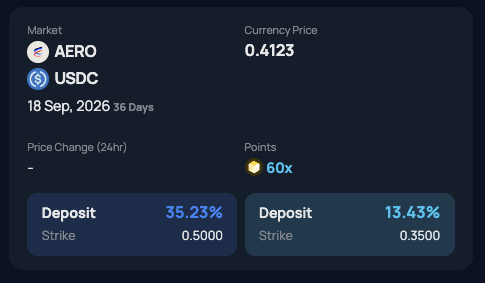 The image shows a TermMax dual investment product on the AERO/USDC pair with a currency price of 0.4123, set to mature on 18 Sep, 2026 (36 days). It displays two deposit options offering 60x points: the AERO side has a 35.23% yield with a 0.5000 strike, while the USDC side offers 13.43% with a 0.3500 strike—matching the post's description of structured yield products where depositing AERO pays out if price rises above 0.50, and depositing USDC pays out if price falls below 0.35.