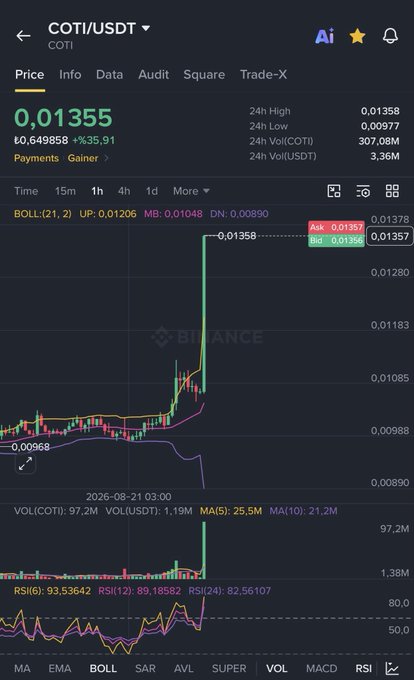 A Binance trading chart displays the COTI/USDT pair at 0.01355, showing a sharp 35.91% surge where price broke resistance on heavy 1.19M volume, corroborating the post's claim of a 40% breakout in a single candle.