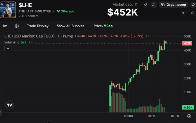A cryptocurrency market cap chart shows $LHE (The Last Employee) at a market cap of $452K, down 2.59%, with a rising price trend on the 1-minute chart.