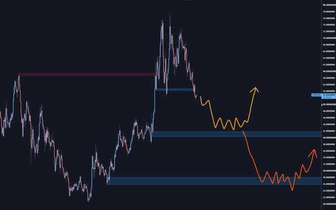 A candlestick chart displays a price range with horizontal support levels marked around $26 and $40, featuring orange and yellow arrows illustrating potential breakout scenarios. The annotated trading plan aligns with the chart, showing a bullish breakout path north of $40 and a fallback demand zone near $26, labeled "HYPEUSD" on the right axis.