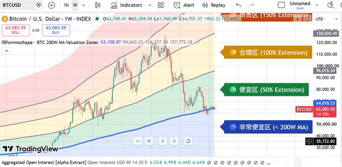 A TradingView chart of BTCUSD on a weekly timeframe displays Bitcoin's price ($63,083.55) having dropped back into the "extremely cheap zone (<200W MA)" at $35,772, with valuation zones marking "合理区 (100% Extension)" near $128,800 and "便宜区 (50% Extension)" around $64,010, illustrating the post's message that Bitcoin has fallen below its 200-week moving average into a historically favorable buying territory.
