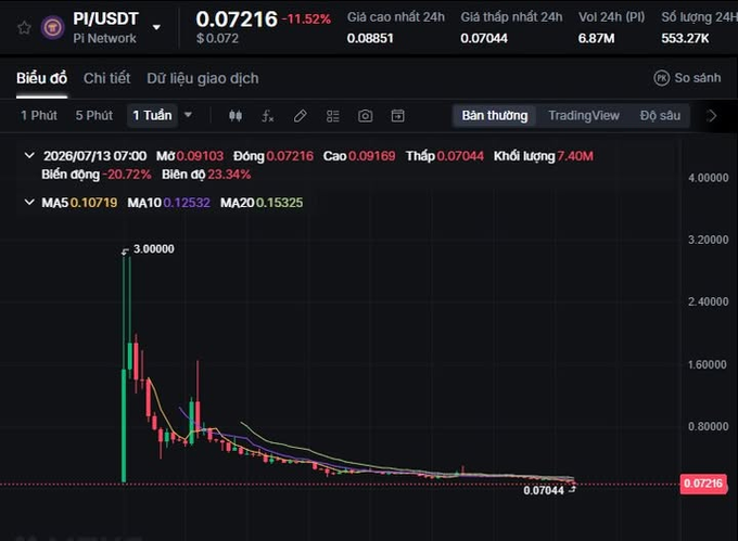 A cryptocurrency trading chart for PI/USDT (Pi Network) showing a price of 0.07216 with a -11.52% decline, displaying a sharp drop from a peak near 3.00000 to 0.07044 on a weekly timeframe with 20.72% bearish sentiment.