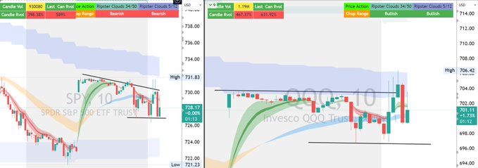A screenshot of a computer screen displaying two graphs, one with SPY symbols indicating a rise or fall in price from 7 AM to 10 AM and another showing a downward trend for some time. Both graphs display the same upward pattern. The post suggests that the user could be trying to buy or sell shares at the current moment using either SPY or QQQ symbols as indicators, depending on their trading strategy.