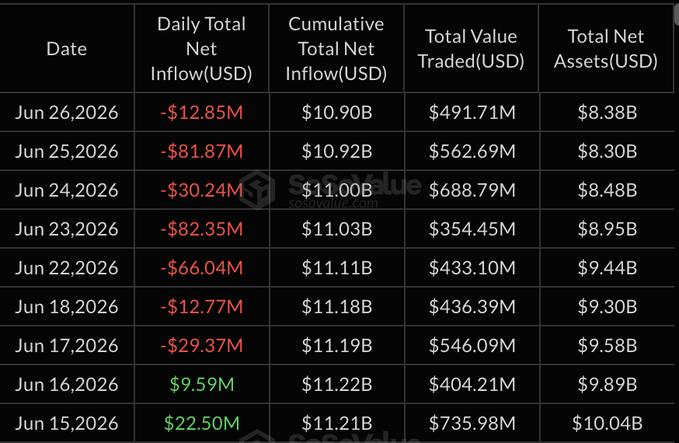 This image shows a financial table tracking daily Ethereum Spot ETF flows from June 15-26, 2026, displaying columns for Date, Daily Total Net Inflow (USD), Cumulative Total Net Inflow, Total Value Traded, and Total Net Assets. The data reveals consistent daily net outflows ranging from -$12.77M to -$82.35M, with cumulative outflows growing to approximately $310M over the period, illustrating the 7-day streak of net outflows mentioned in the headline (~$12.85M outflow on Jun 26 alone represents roughly 1.3 billion yen in Japanese currency).