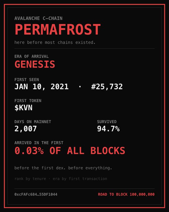 A black and red informational card for 'PERMAFROST' on the Avalanche C-Chain, noting it was first seen on Jan 10, 2021 at block #25,732, with 2,007 days on mainnet and 94.7% survival rate, including the address 0xcFAfc684...55DF1044 and text 'ROAD TO BLOCK 100,000,000'.