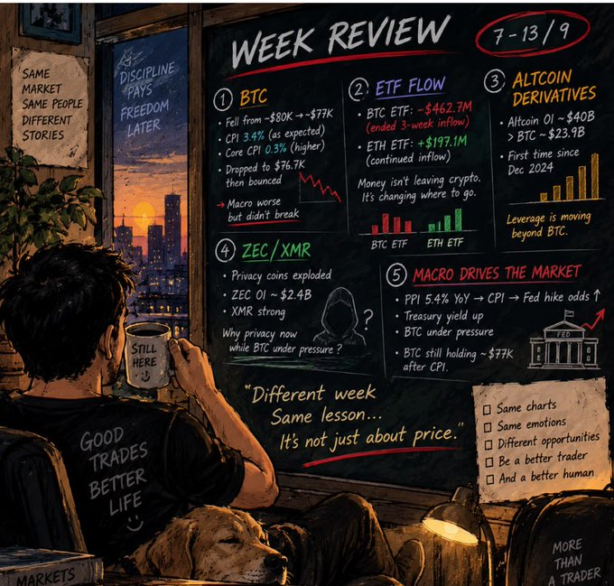An illustrated 'WEEK REVIEW 7-13/9' chalkboard covering BTC price movements, ETF flows of +$462.7M, altcoin derivatives data, ZEC/XMR privacy coin surge, and macro market drivers, with the message 'Different week, Same lesson... It's not just about price.'