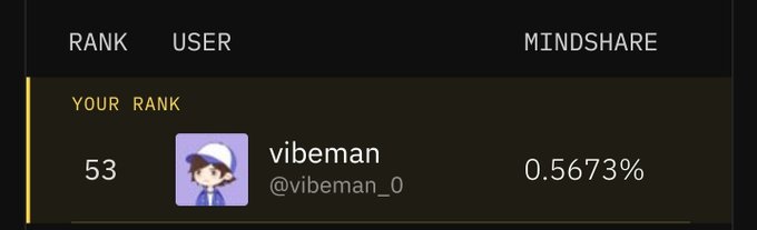 A Twitter user named "vibeman" (@vibeman_0) shows their current rank of 53 with a mindshare of 0.5673% in what appears to be an Iron Allies leaderboard or ranking tracker. The image supports the post's claim about their ranking positioning them to receive rewards (750 iron) before the event ends in approximately 2 hours.