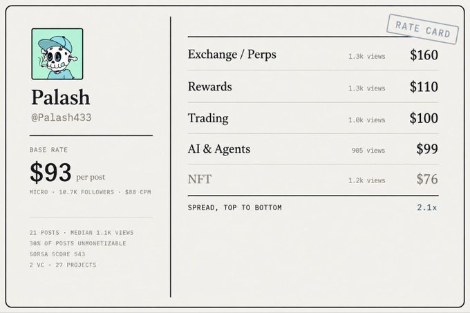 A rate card for KOL 'Palash' (@Palash433) showing a base rate of $93 per post with 10.7K followers, and category-specific pricing including Exchange/Perps ($160), Rewards ($110), Trading ($100), AI & Agents ($99), and NFT ($76).
