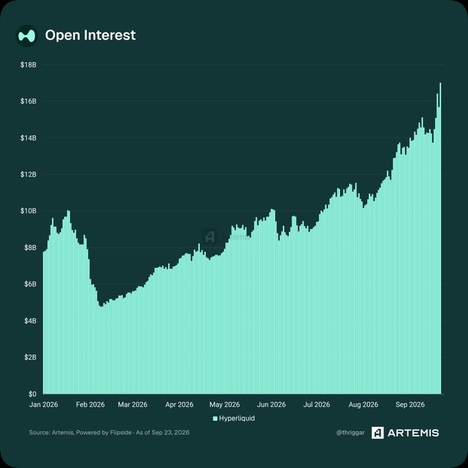 A chart titled 'Open Interest' from Artemis showing Hyperliquid's open interest growing from around $8B to nearly $17B between January 2026 and September 2026.