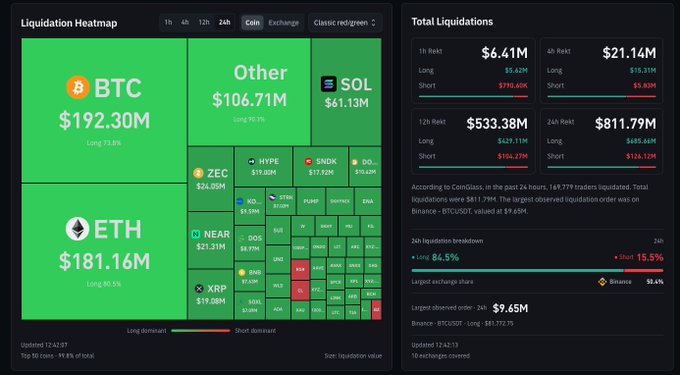 A dark-themed liquidation heatmap dashboard showing 24-hour crypto liquidations dominated by long positions, with BTC ($192.30M), ETH ($181.16M), and SOL ($61.13M) in red, alongside total stats displaying $811.79M in liquidations (84.5% longs, 15.5% shorts), matching the post's data about the major long flush that included a $9.65M Binance BTCUSDT liquidation order.