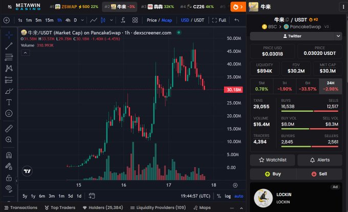 A Dextscreen token screener chart showing the price of 牛来 (USDT) on PancakeSwap at $0.03018, with a candlestick chart displaying price action from $15M to $50M over the period of the 15th to 18th.