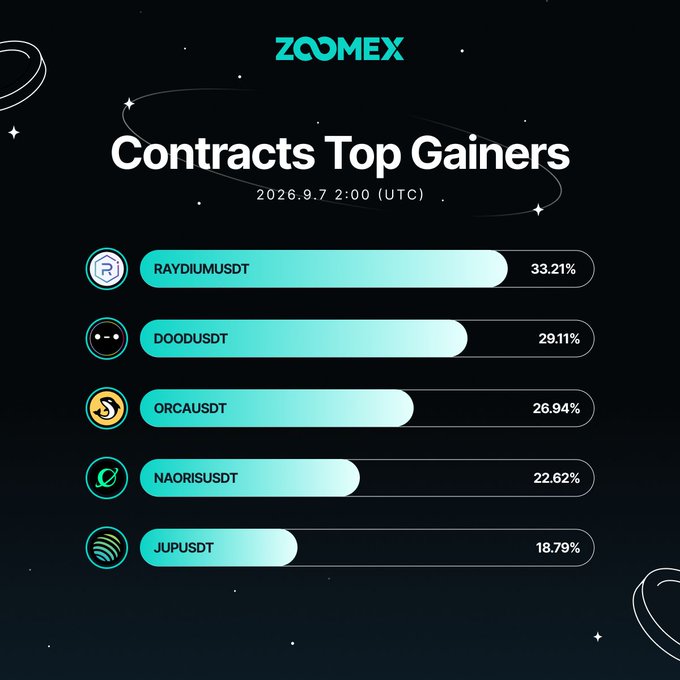 A dark-themed Zoomex promotional graphic titled "Contracts Top Gainers" dated 2026.9.7 2:00 (UTC), displaying a bar chart ranking five cryptocurrency contracts by percentage gains: RAYDIUMUSDT (+33.21%), DOODUSDT (+29.11%), ORCAUSDT (+26.94%), NAORISUSDT (+22.62%), and JUPUSDT (+18.79%). The image visually reinforces the accompanying post's market update, with cyan gradient bars illustrating each contract's performance from highest to lowest gainer.