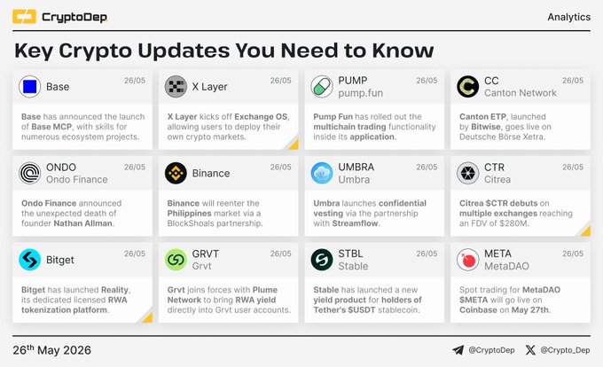 The image shows a screenshot of a Cryptopedia website, which displays a list of updates for cryptocurrency enthusiasts. The updates include Base, X Layer, Pump Fun, Canton Network, Ondo Finance, Binance, Umbra, Citrea, Bitget, Grvt, Stable, and MetaDAO. The post also mentions the importance of knowing these updates to stay informed about the latest developments in the cryptocurrency world.