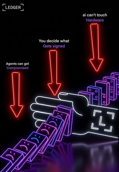A neon-lit graphic featuring the Ledger logo and a hand breaking through a chain of purple digital blocks, with text highlighting that "Agents can get Compromised," "You decide what Gets signed," and "ai can't touch Hardware." The image visually reinforces the post's message about AI agents running autonomously while keeping trust anchored in certified hardware security devices like Ledger.