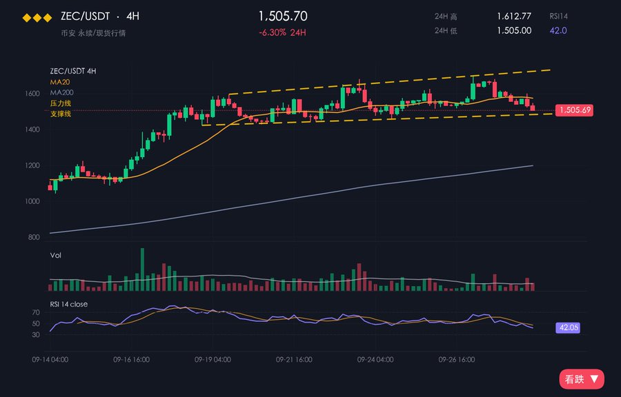 A cryptocurrency trading chart for ZEC/USDT shows a 4H timeframe with a current price of 1,505.70, a -6.30% 24H change, 24H high of 1,612.77, 24H low of 1,505.00, and RSI14 of 42.0, displaying MA20, MA200, support and resistance lines, and a '看跌' (bearish) indicator.
