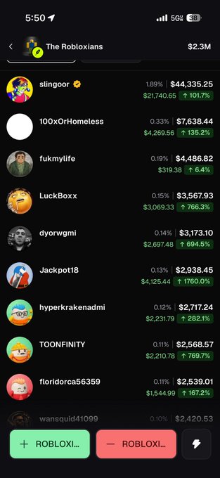 The image shows a leaderboard from "The Robloxians" coin on pump.fun, displaying top holders ranked by percentage, with "slingoor" at the top holding 1.89% valued at $44,335.25 (up 101.7%) and a total market cap of $2.3M. This supports the post's claim of organic growth driven primarily by "sling" without key opinion leader (KOL) promotion, as the holder distribution appears spread across many smaller wallets rather than concentrated among influencers.