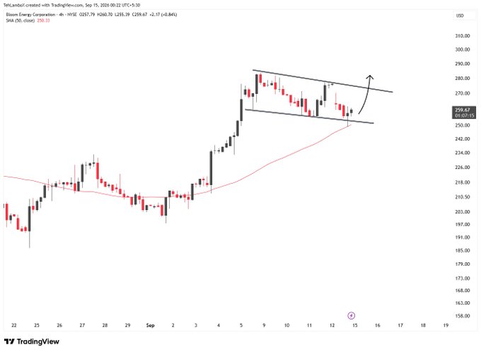A TradingView candlestick chart of Bloom Energy Corporation on NYSE, showing price action around $259.67 with an ascending channel pattern drawn on the chart.