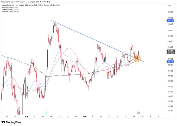 A TradingView stock chart for NFLX (Netflix Group N.I.) on a 4h timeframe showing candlesticks, EMA lines, and a descending trendline; the price is around 240.85.