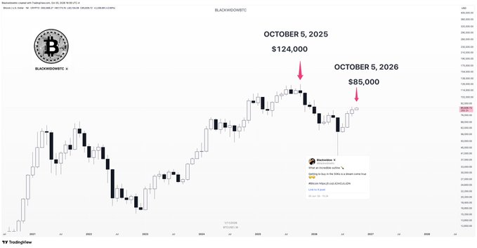 A Bitcoin price chart (BLACKROBOTIC) highlights BTC's peak at $124,000 on October 5, 2025, compared to $85,000 on October 5, 2026, illustrating roughly a $40,000 discount from the prior peak alongside an embedded post mocking that even a year-over-year loss still beat most traders on the app.