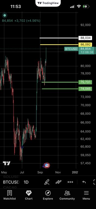A TradingView chart displays Bitcoin (BTCUSD) trading at $84,854, up 3.56% on the daily timeframe, with marked resistance levels at $86,092 and $88,034, and support zones at $76,731 and $74,045, visually confirming the post's claim that Bitcoin has reached $85,200 and entered a critical price zone requiring caution.