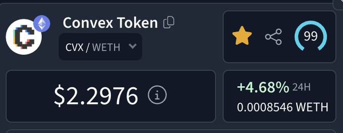 A cryptocurrency price card showing 'Convex Token (CVX / WETH)' priced at $2.2976, up +4.68% in 24H (0.0008546 WETH).