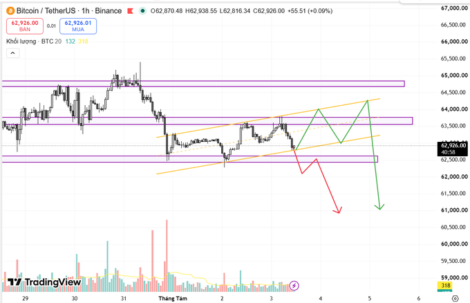 A TradingView chart of 'Bitcoin / TetherUS · 1h · Binance' (BTCUSDT) shows a price of 62,926.01, with technical analysis markings including horizontal purple resistance zones and projected upward (green) and downward (red) price arrows.