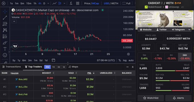 The image shows a Dexscreener chart for the $CASHCAT/WETH trading pair on Uniswap v3, displaying a steep decline from highs above $240 down to $44.26M (a 13.17% drop in 4 hours), with a market cap of $43.7M. The post's skepticism aligns with the chart's clear downtrend, suggesting the "Robinhood meta" hype around $CASHCAT has indeed faded.