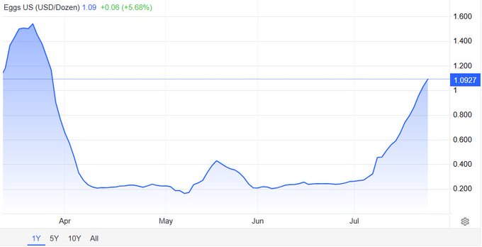 The image shows a 1-year chart of Eggs US prices (USD/Dozen) currently at $1.09, up 5.68%, depicting a sharp decline from March lows through a flat period before a recent uptrend. Notably, the chart's shape bears a striking resemblance to a "correction" pattern, which humorously relates to the post about correctly mapping a market correction—suggesting even egg prices follow similar boom-bust cycles.