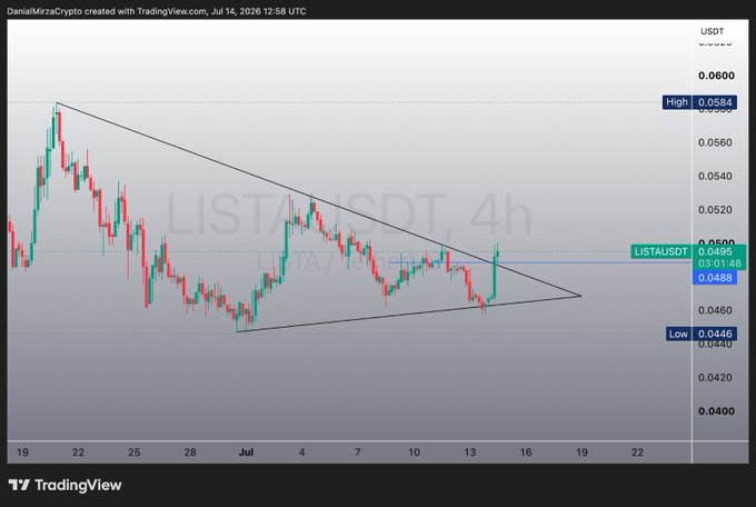 The image shows a TradingView 4-hour chart for LISTAUSDT, with price breaking out of a descending triangle pattern after rebounding from a low of $0.0446 toward a high of $0.0584, currently trading around $0.0488. The bullish breakout aligns with the post's recommendation to accumulate LISTA, capitalizing on the strong technical setup amid a favorable DeFi market trend.