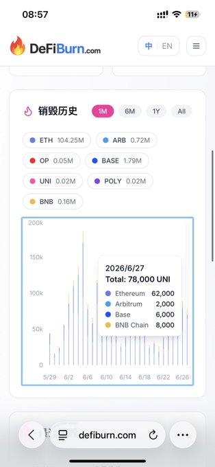 A mobile browser screenshot of DeFiBurn.com showing token burning history with a 1M timeframe, displaying totals for ETH (104.25M), ARB (0.72M), OP (0.05M), BASE (1.79M), UNI (0.02M), POLY (0.02M), and BNB (0.16M), with a bar chart and a tooltip showing 2026/6/27 with 78,000 UNI burned across Ethereum, Arbitrum, Base, and BNB Chain.