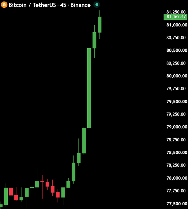 A 45-minute Bitcoin/TetherUS (BTCUSDT) candlestick chart on Binance shows a dramatic vertical rally, with consecutive green candles surging from the $77,500 range up to a current price of $81,162.47, visually confirming the post's claim that "Bitcoin is going absolutely vertical now."