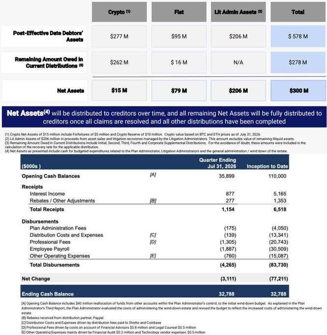 A financial report detailing Celsius Network's bankruptcy estate, showing $578M in post-effective date debtors' assets ($277M Crypto, $95M Fiat, $206M Lit Admin Assets), $278M remaining in current distributions, $300M in net assets, and a Q2 2026 cash balance of $32,788K reflecting receipts of $1,154K against disbursements of $4,265K including $1,305K in professional fees and $1,887K in employee payroll.